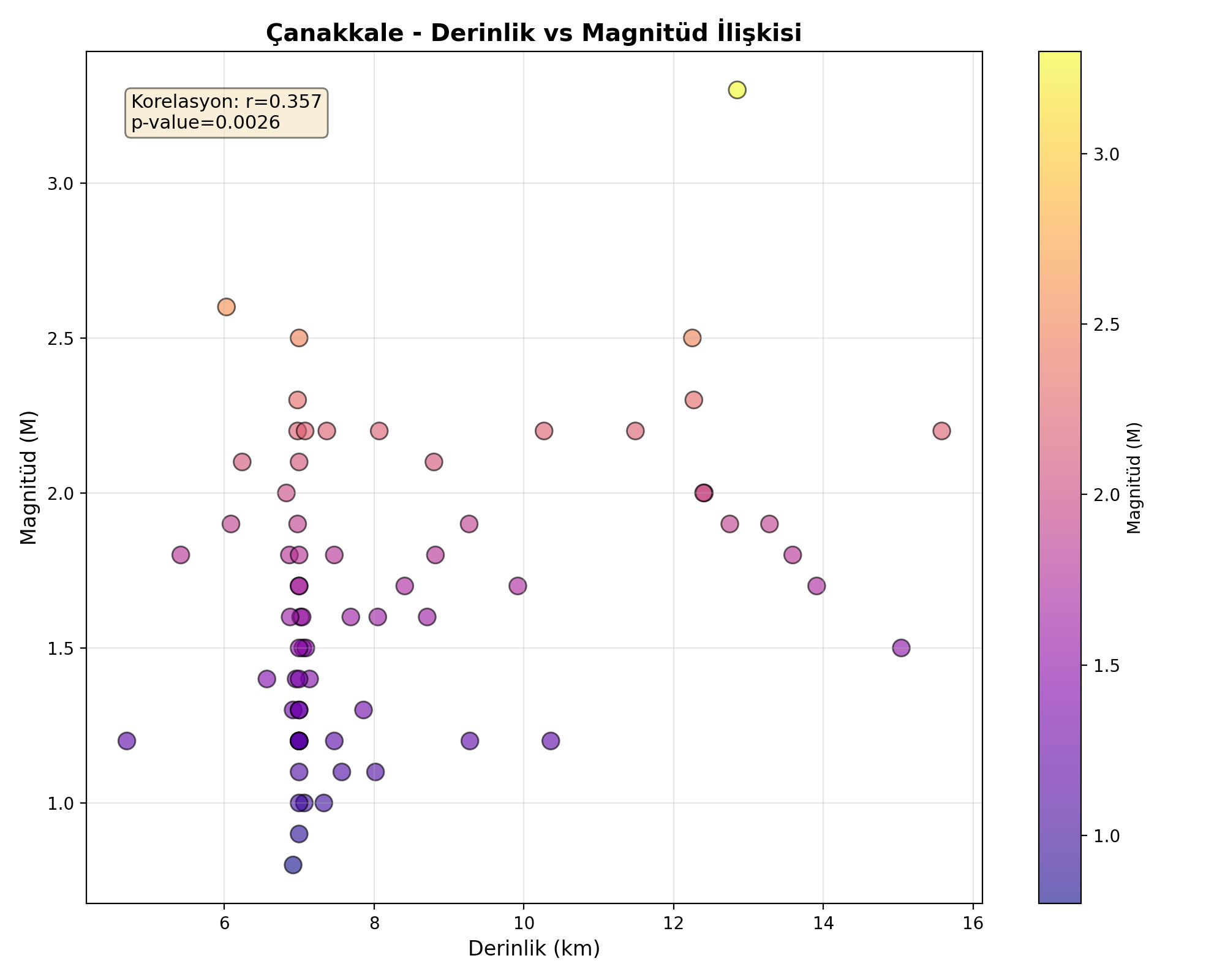 Derinlik-Magnitüd