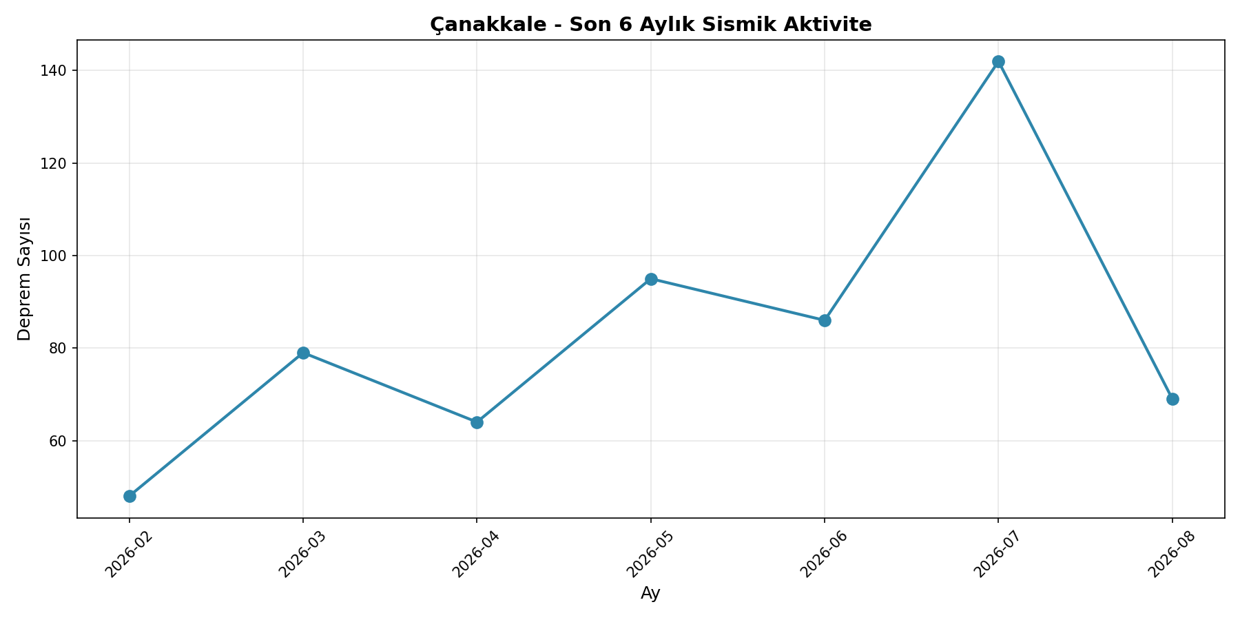 6 Aylık Trend