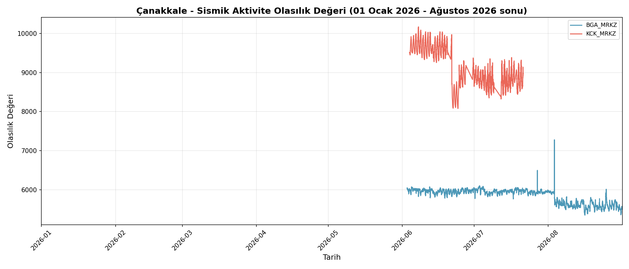 Olasılık Trendi