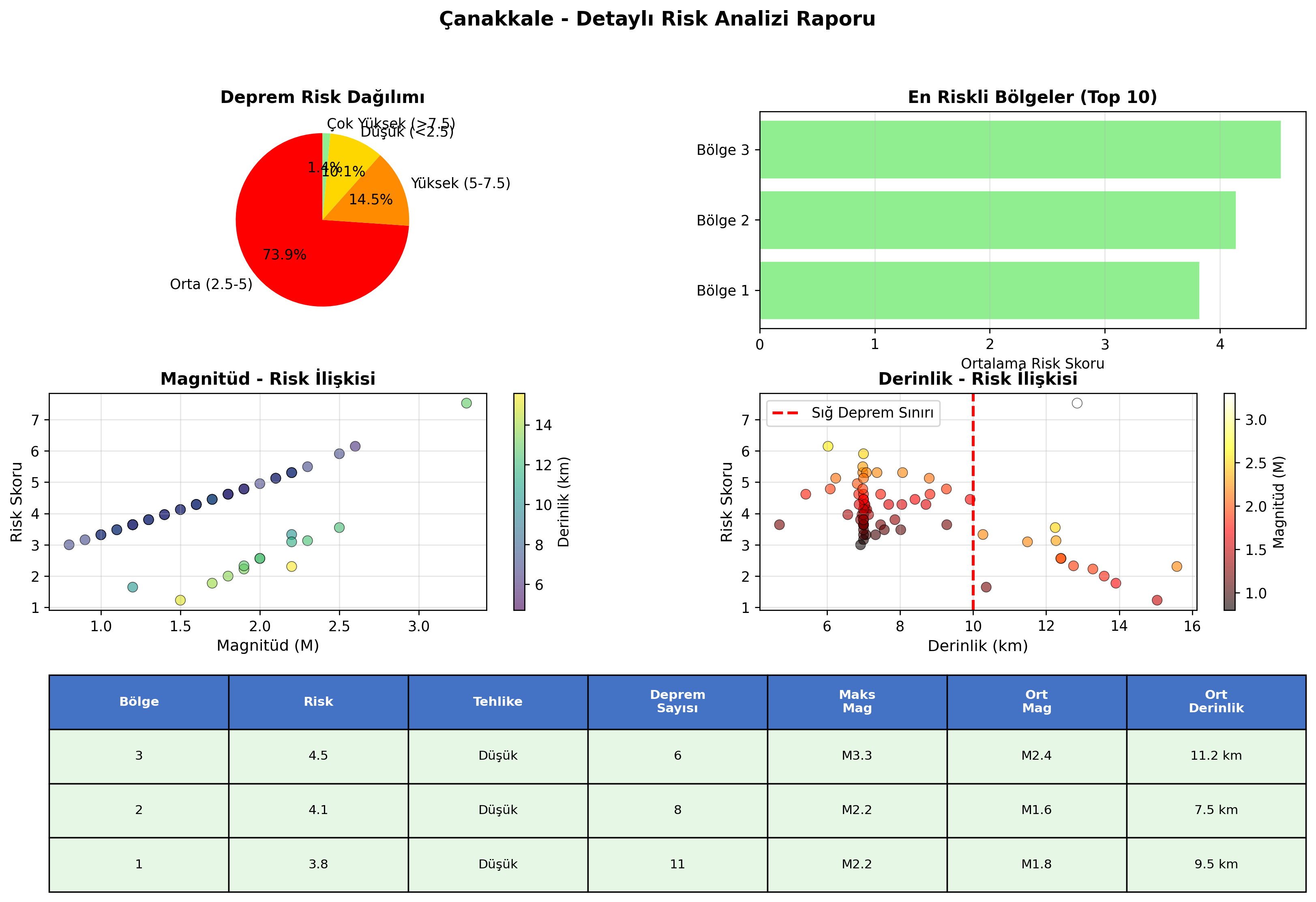 Risk Analiz Detayı