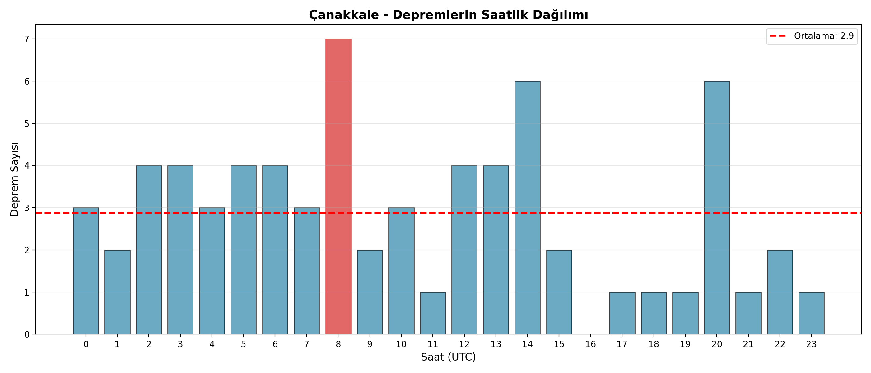 Saatlik Dağılım
