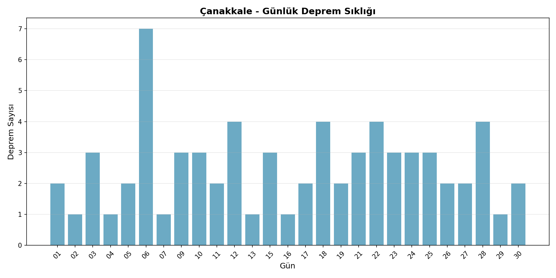Günlük Sıklık