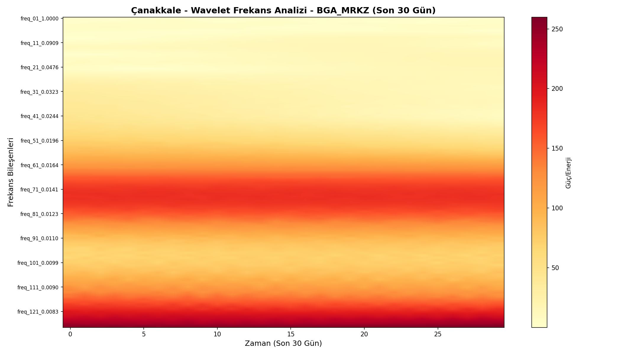 Wavelet Analizi