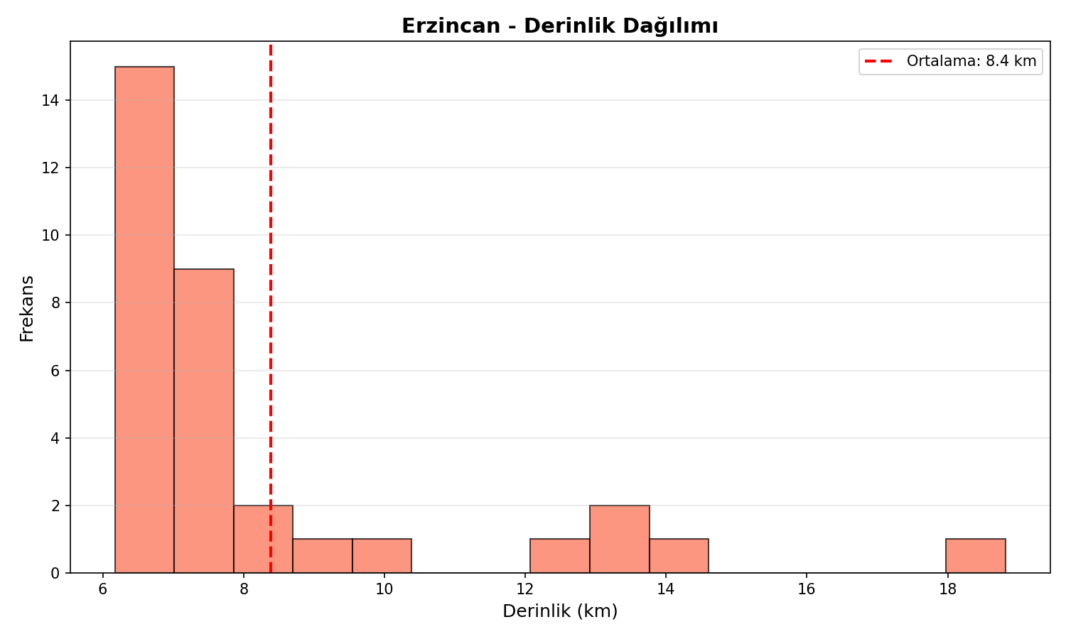 Derinlik Dağılımı