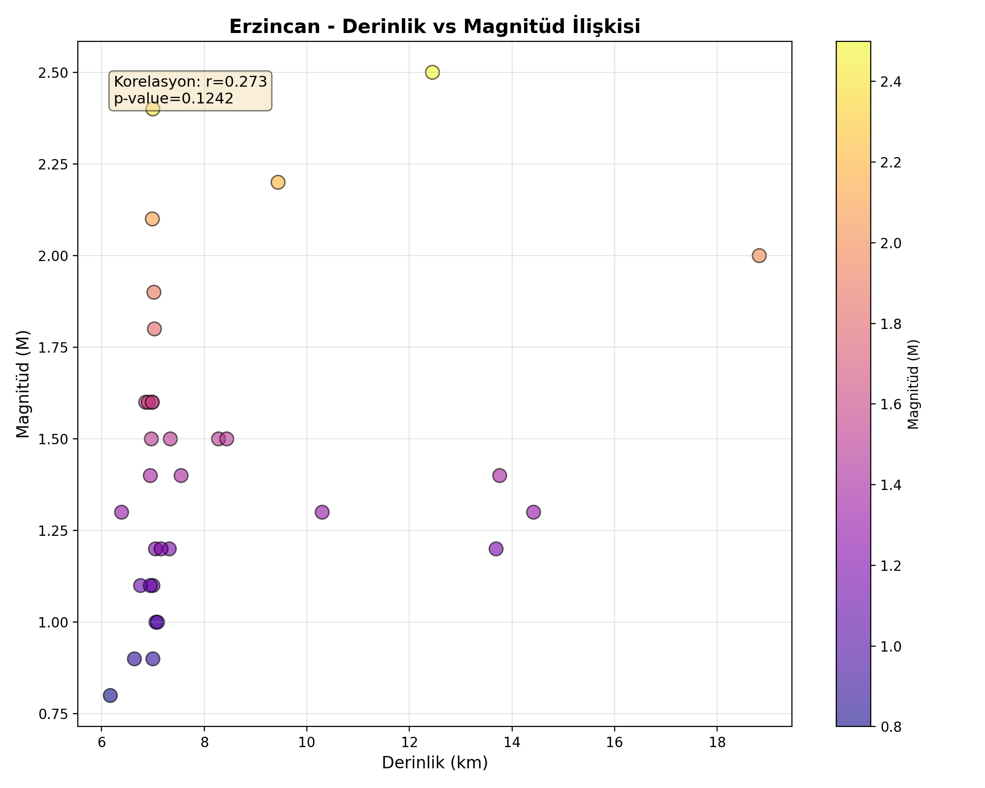 Derinlik-Magnitüd