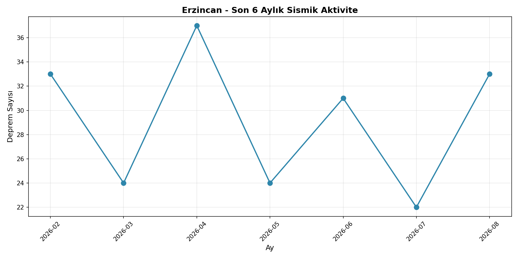 6 Aylık Trend