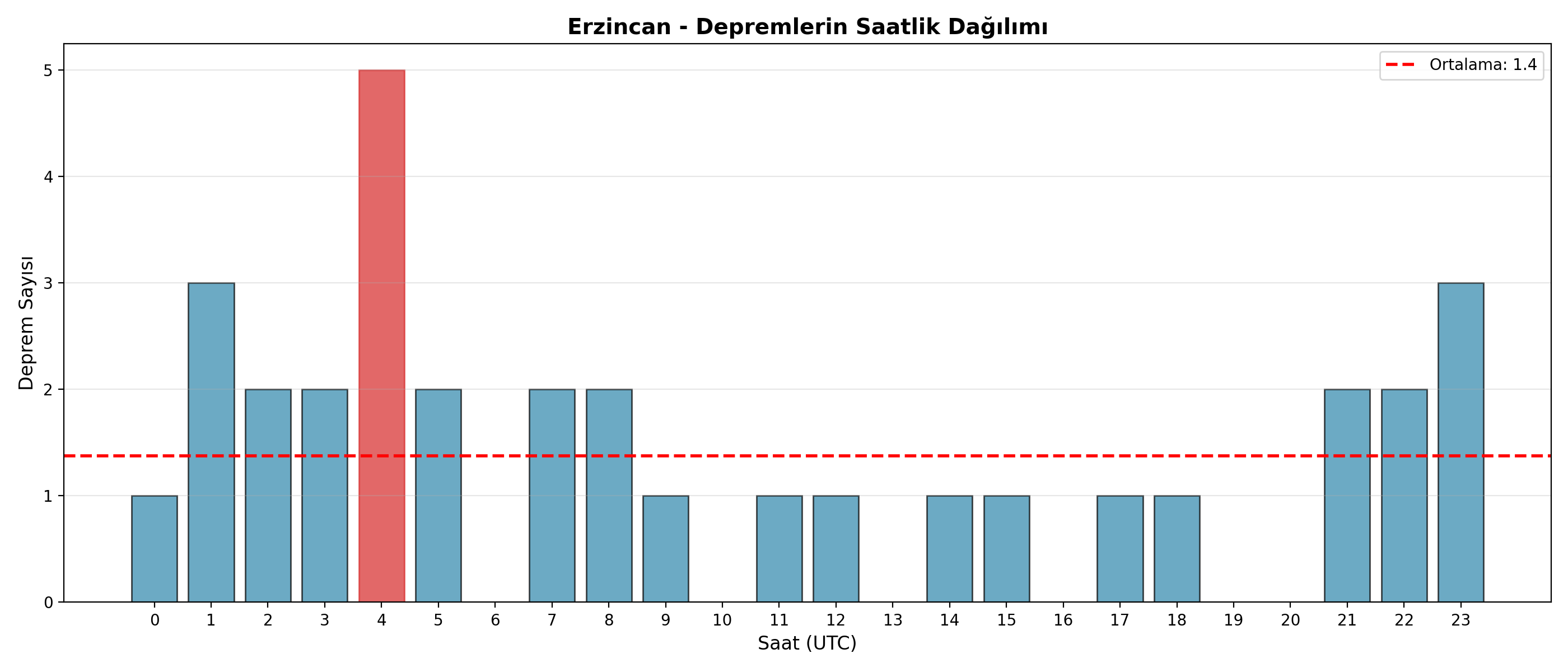 Saatlik Dağılım