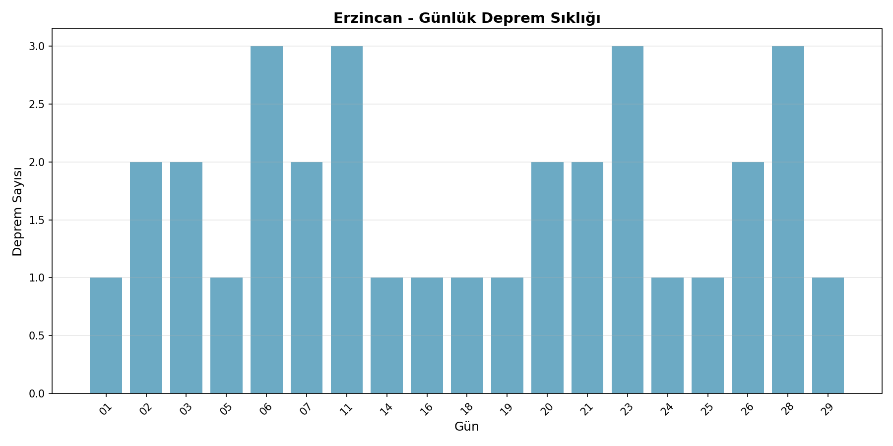 Günlük Sıklık