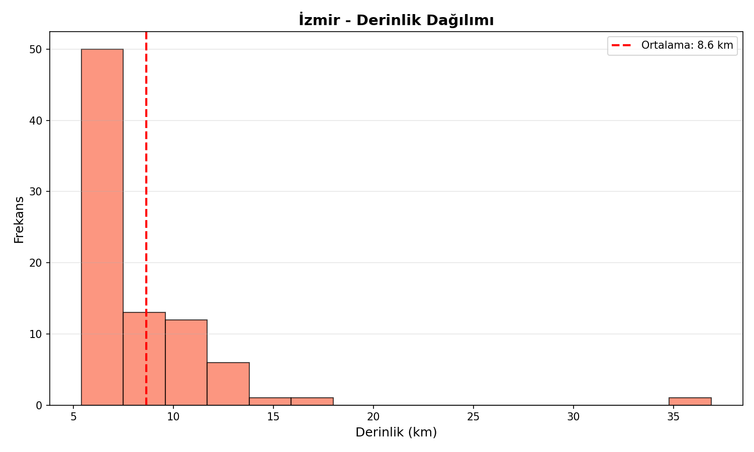 Derinlik Dağılımı