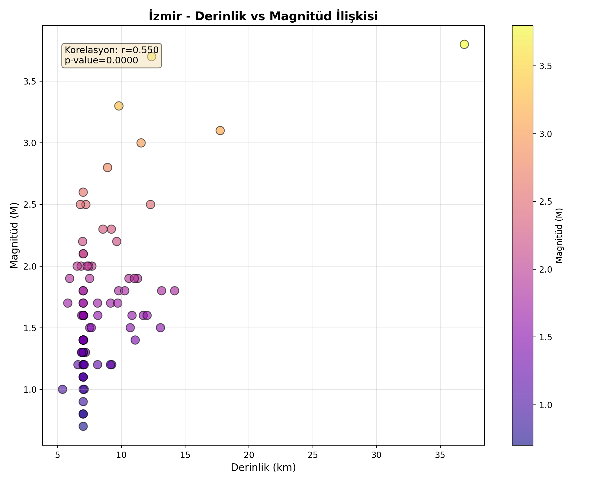 Derinlik-Magnitüd