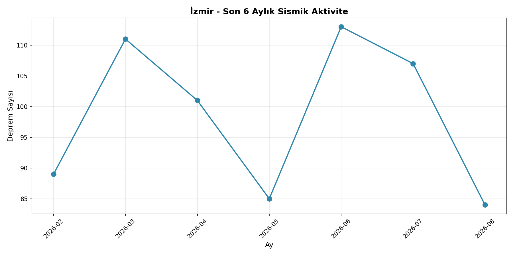 6 Aylık Trend