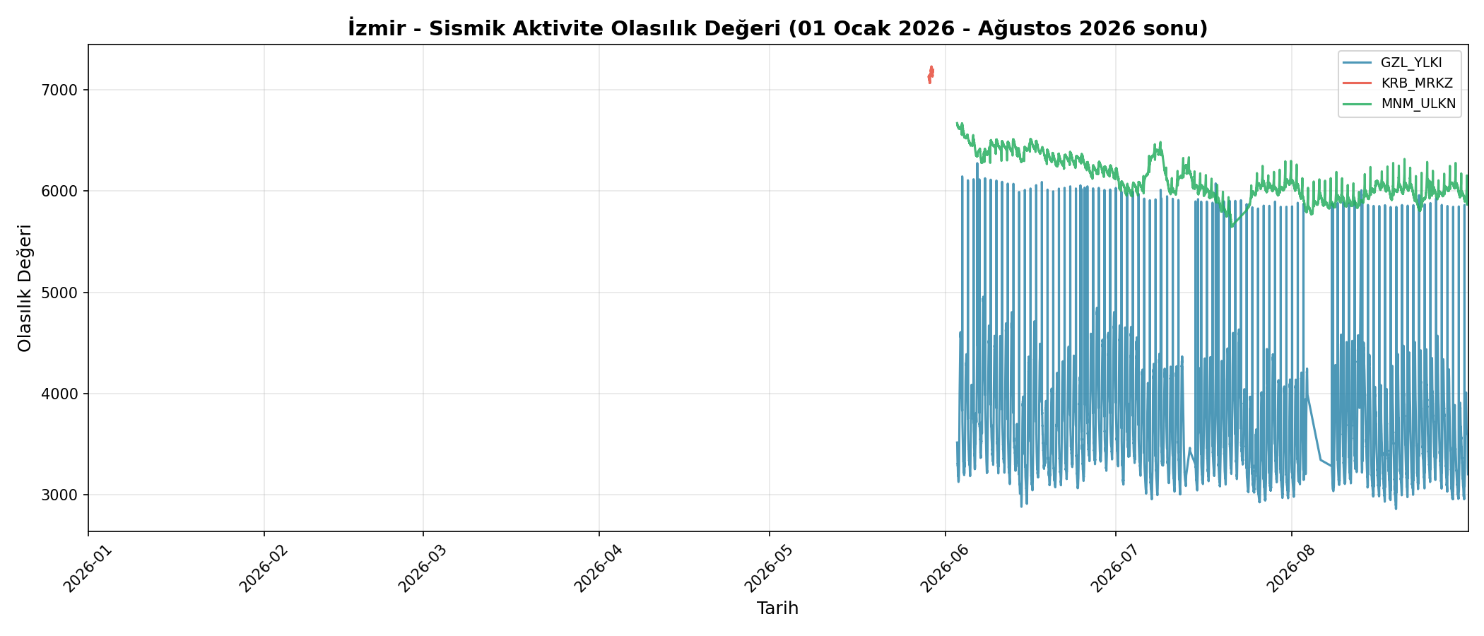 Olasılık Trendi