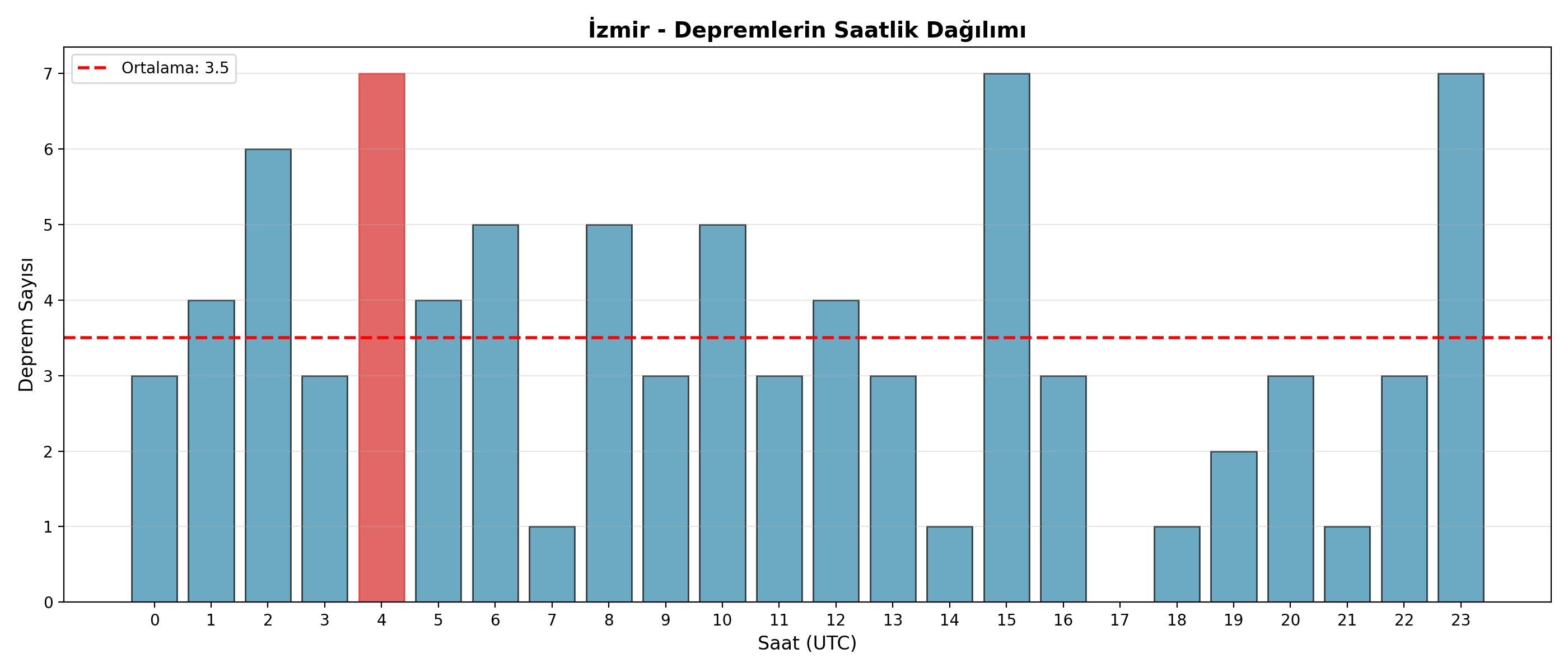 Saatlik Dağılım