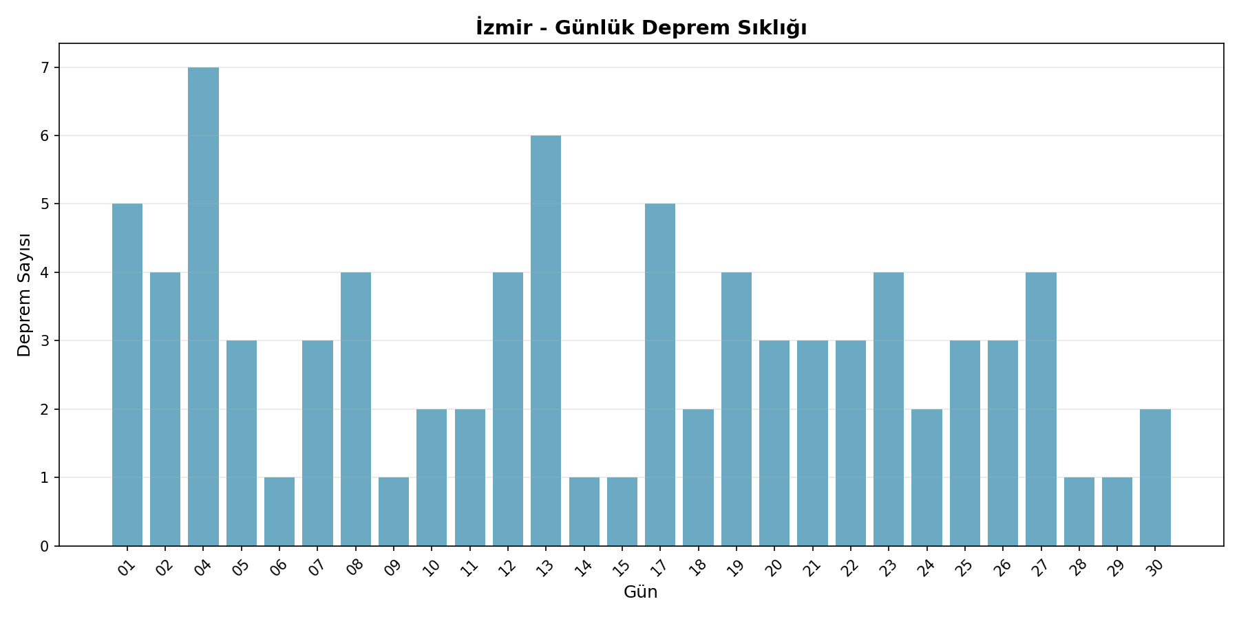 Günlük Sıklık