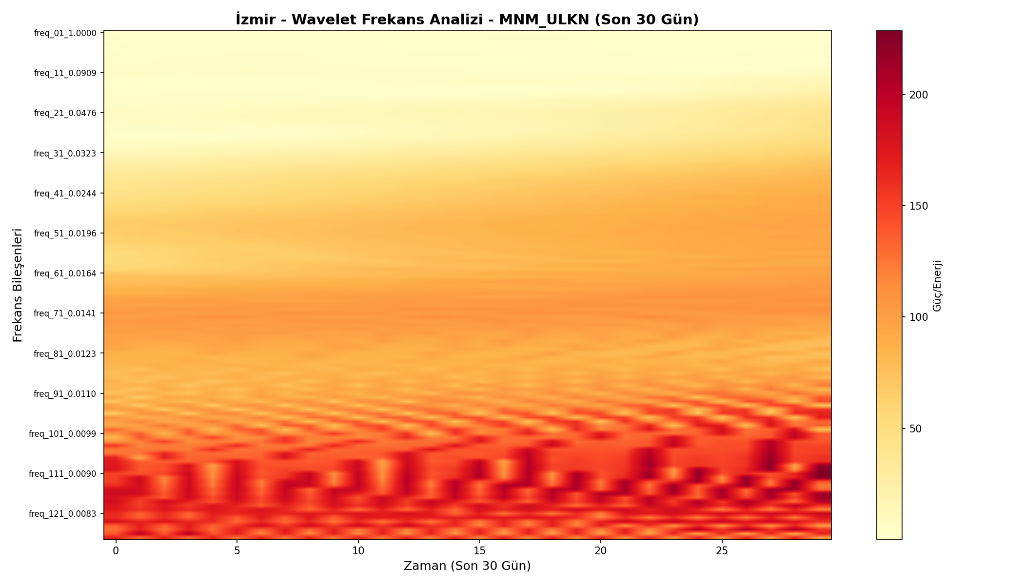 Wavelet Analizi