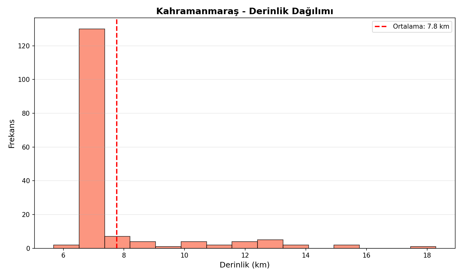 Derinlik Dağılımı