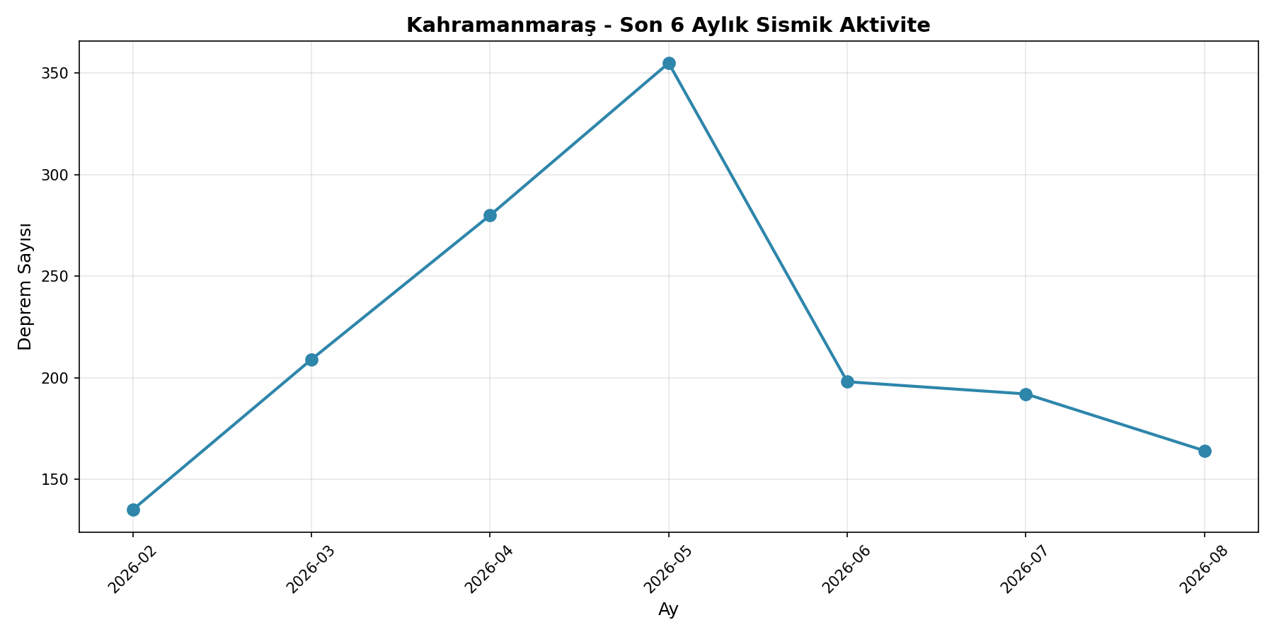 6 Aylık Trend