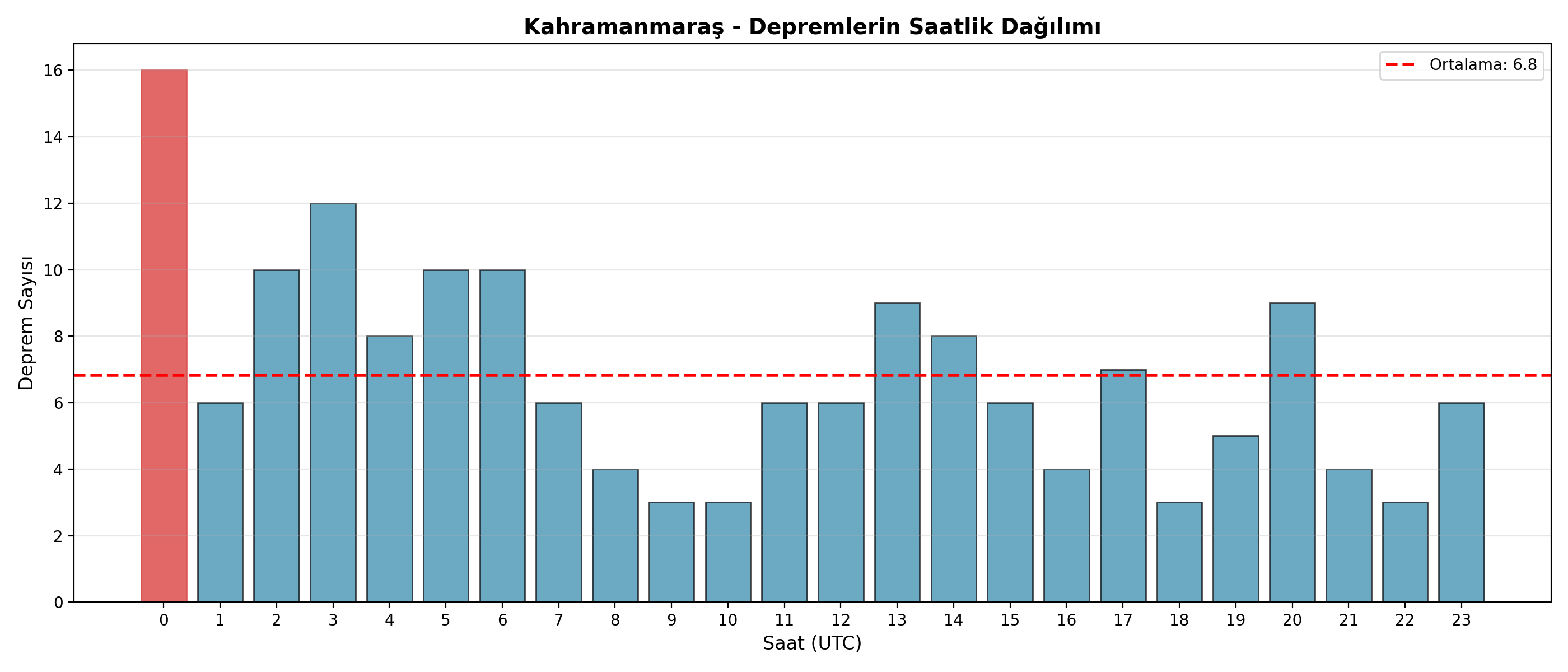 Saatlik Dağılım