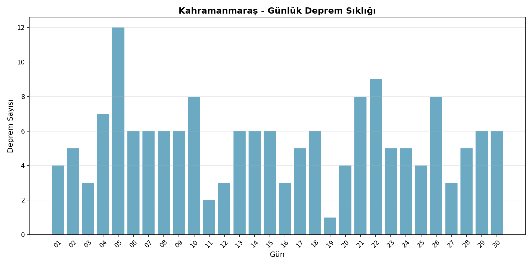 Günlük Sıklık