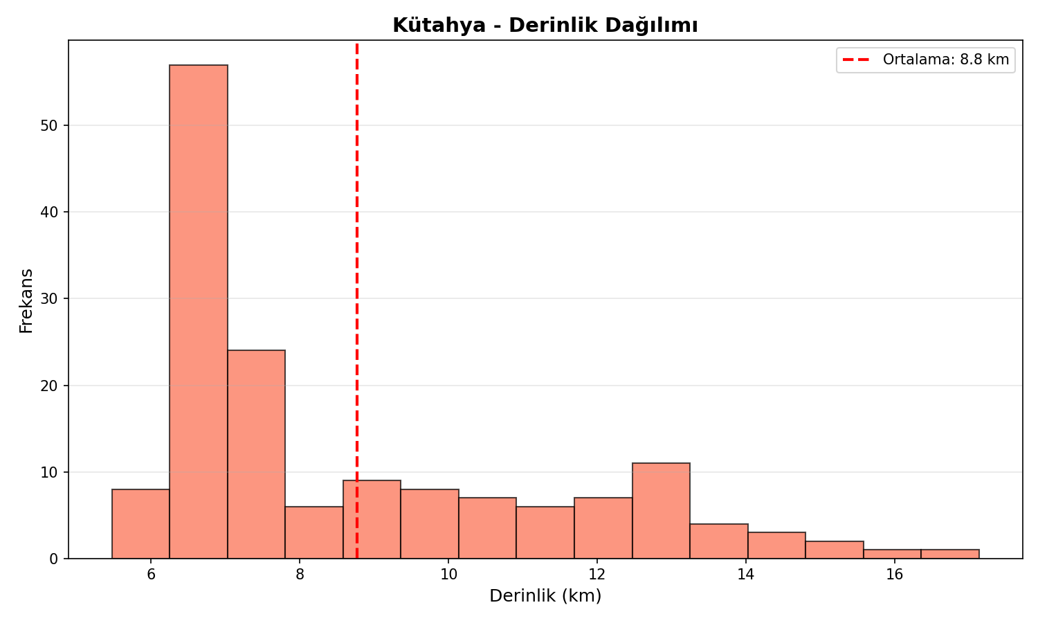 Derinlik Dağılımı