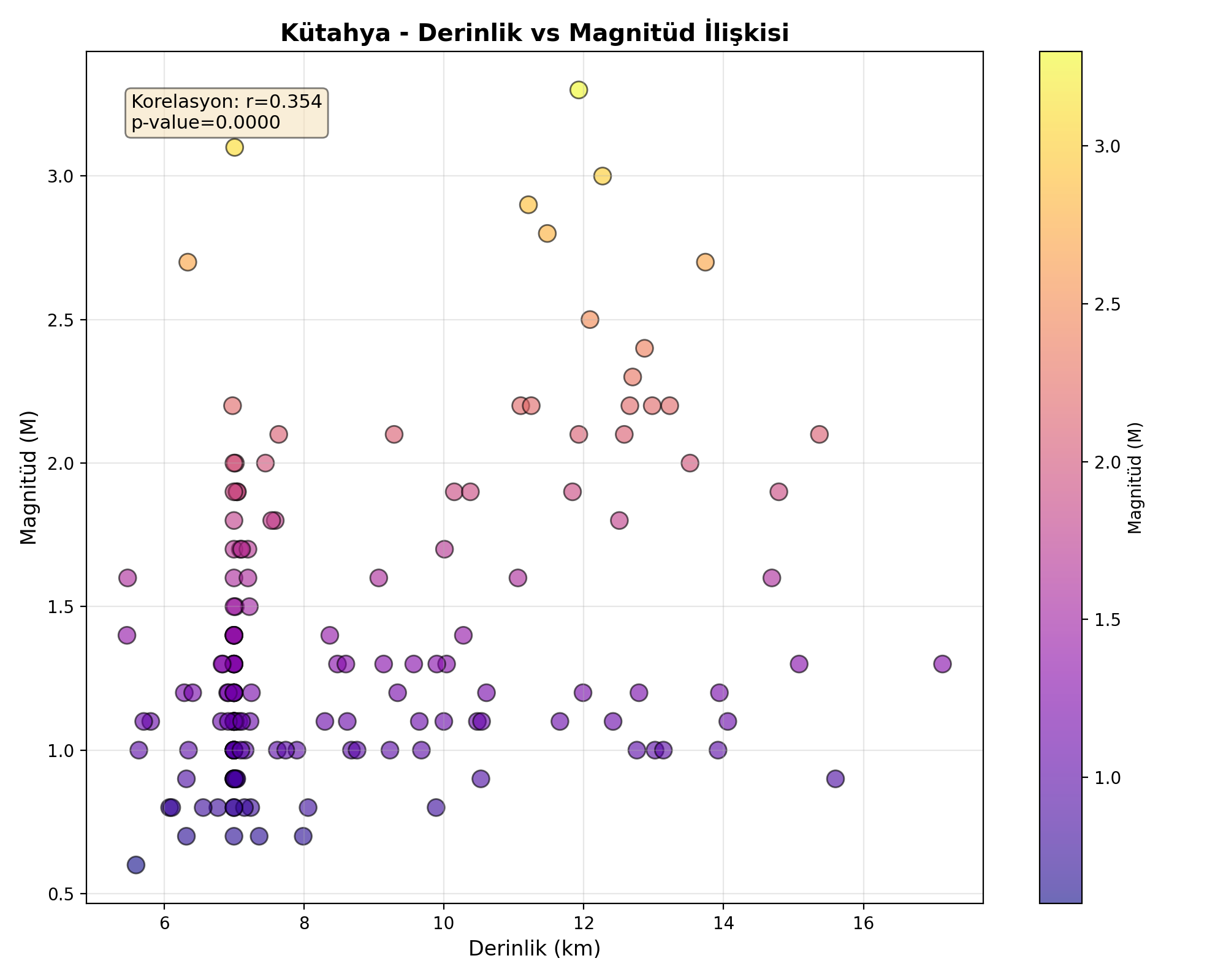 Derinlik-Magnitüd