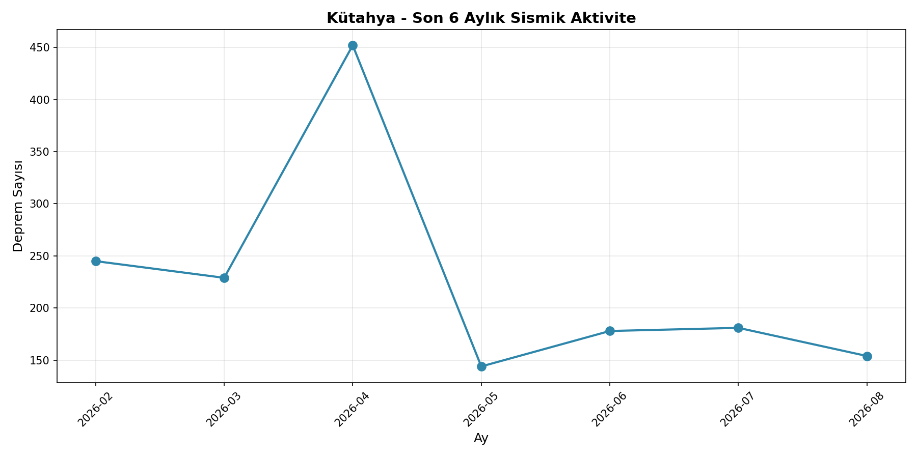 6 Aylık Trend