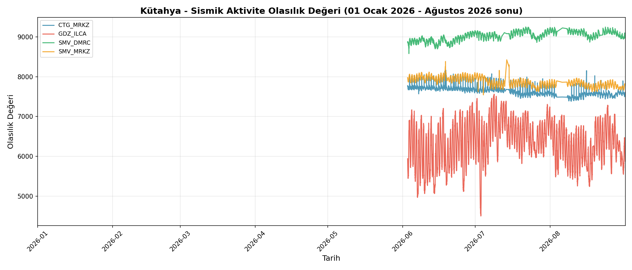 Olasılık Trendi