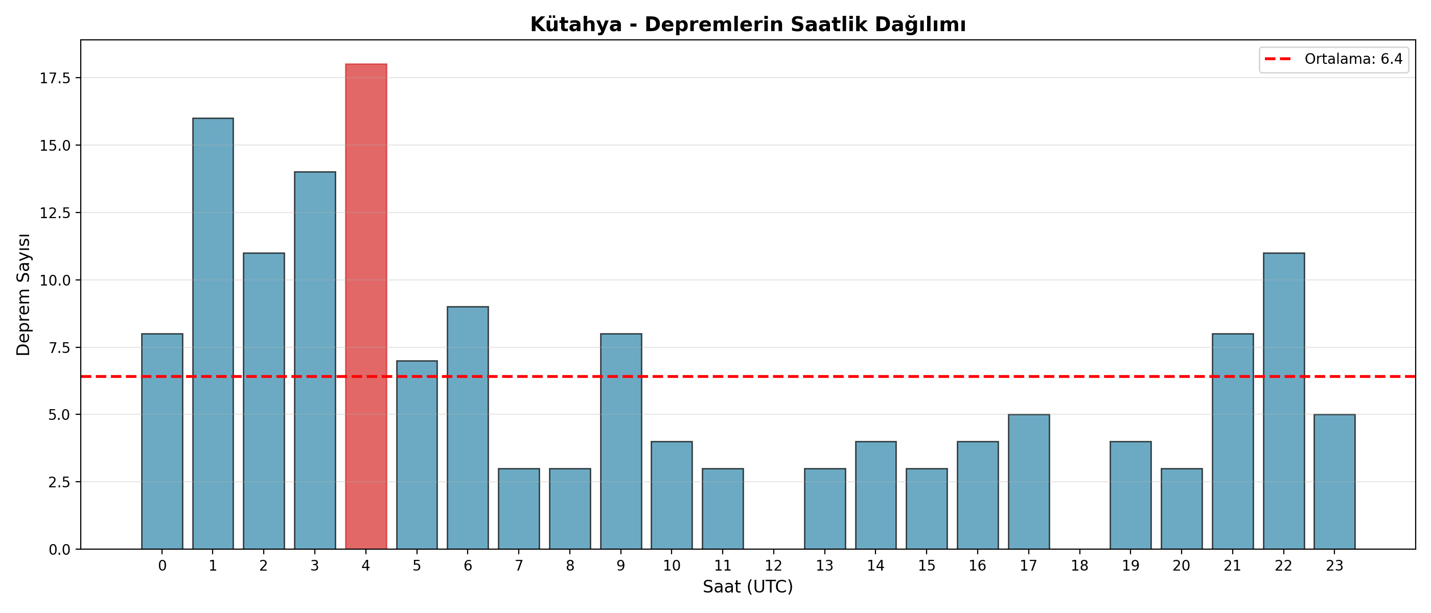 Saatlik Dağılım