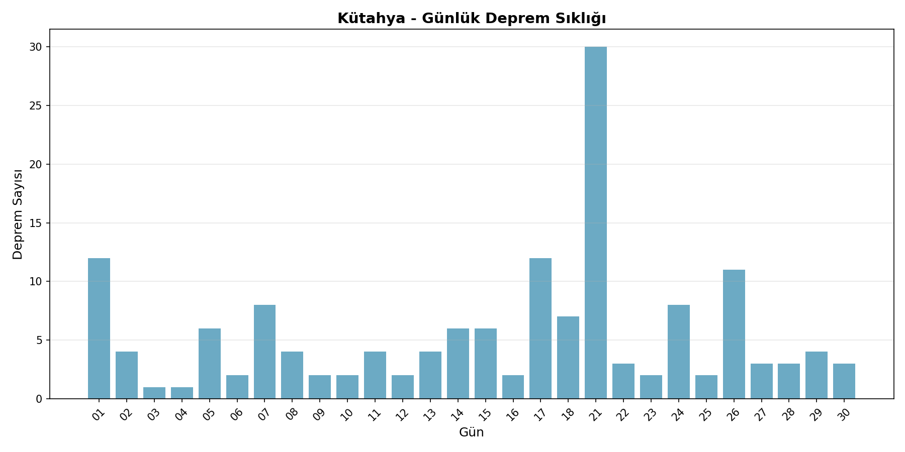 Günlük Sıklık