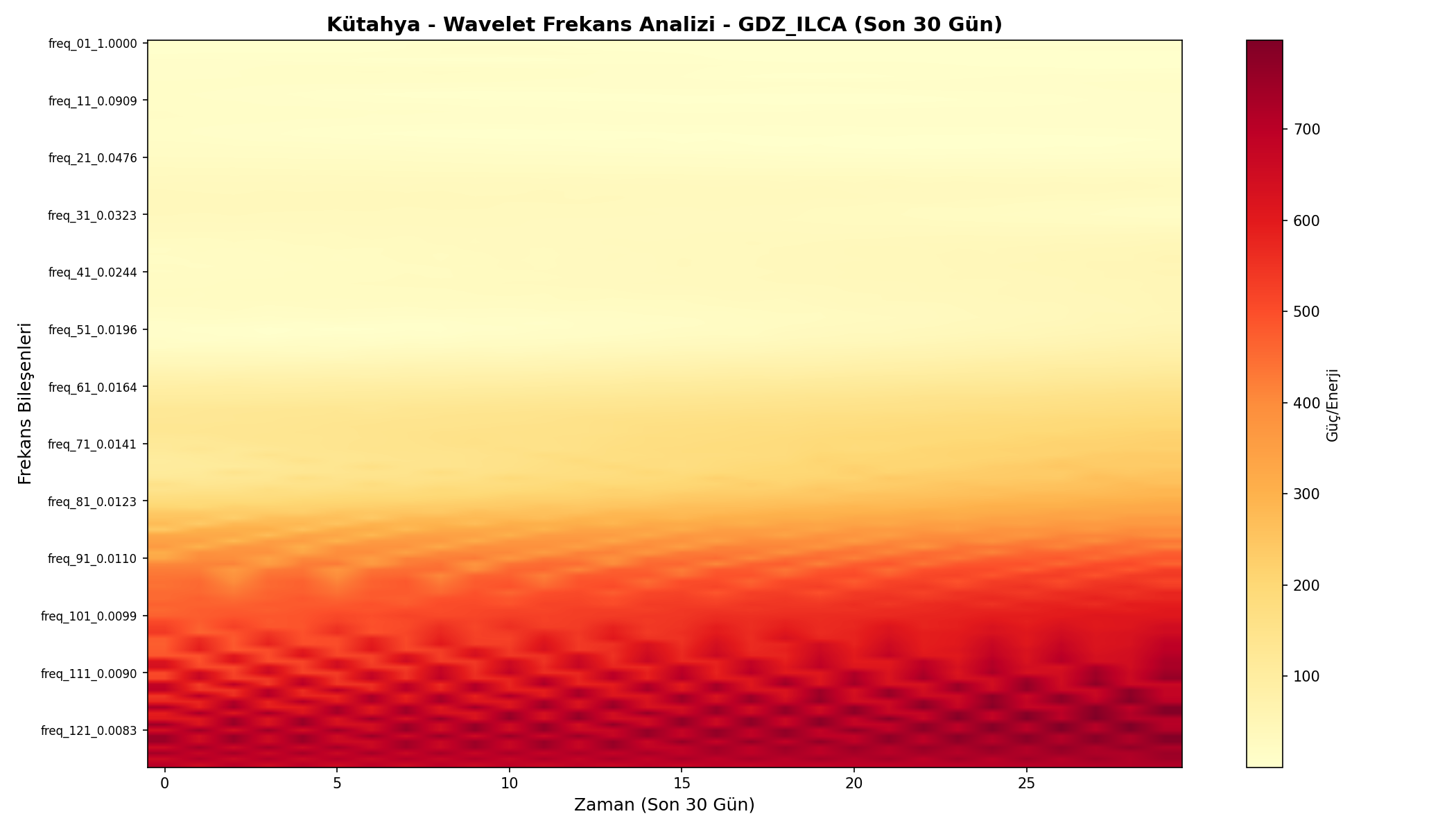 Wavelet Analizi