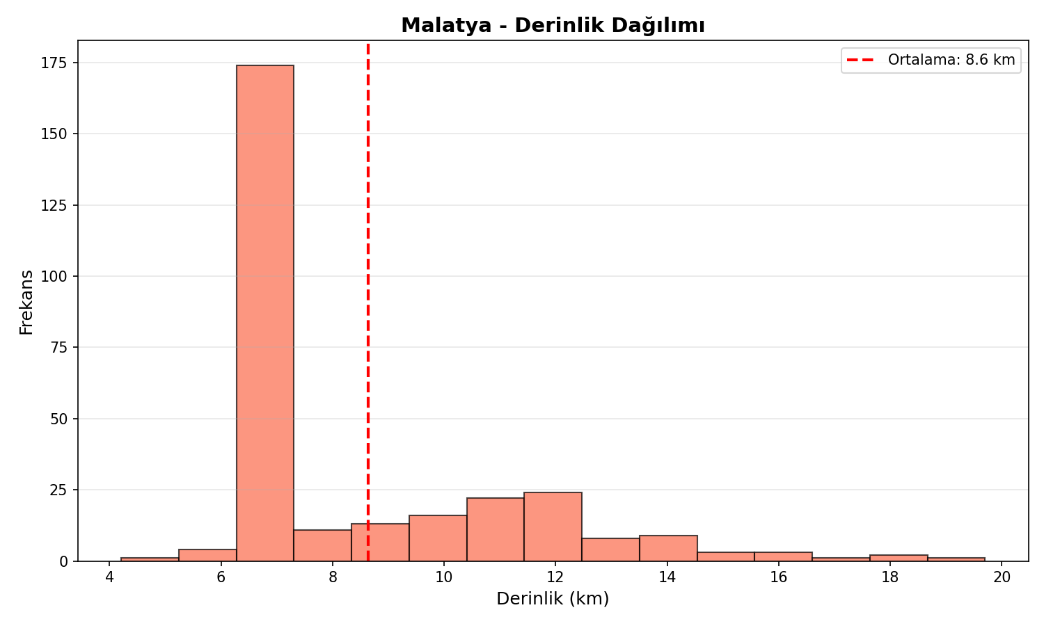 Derinlik Dağılımı