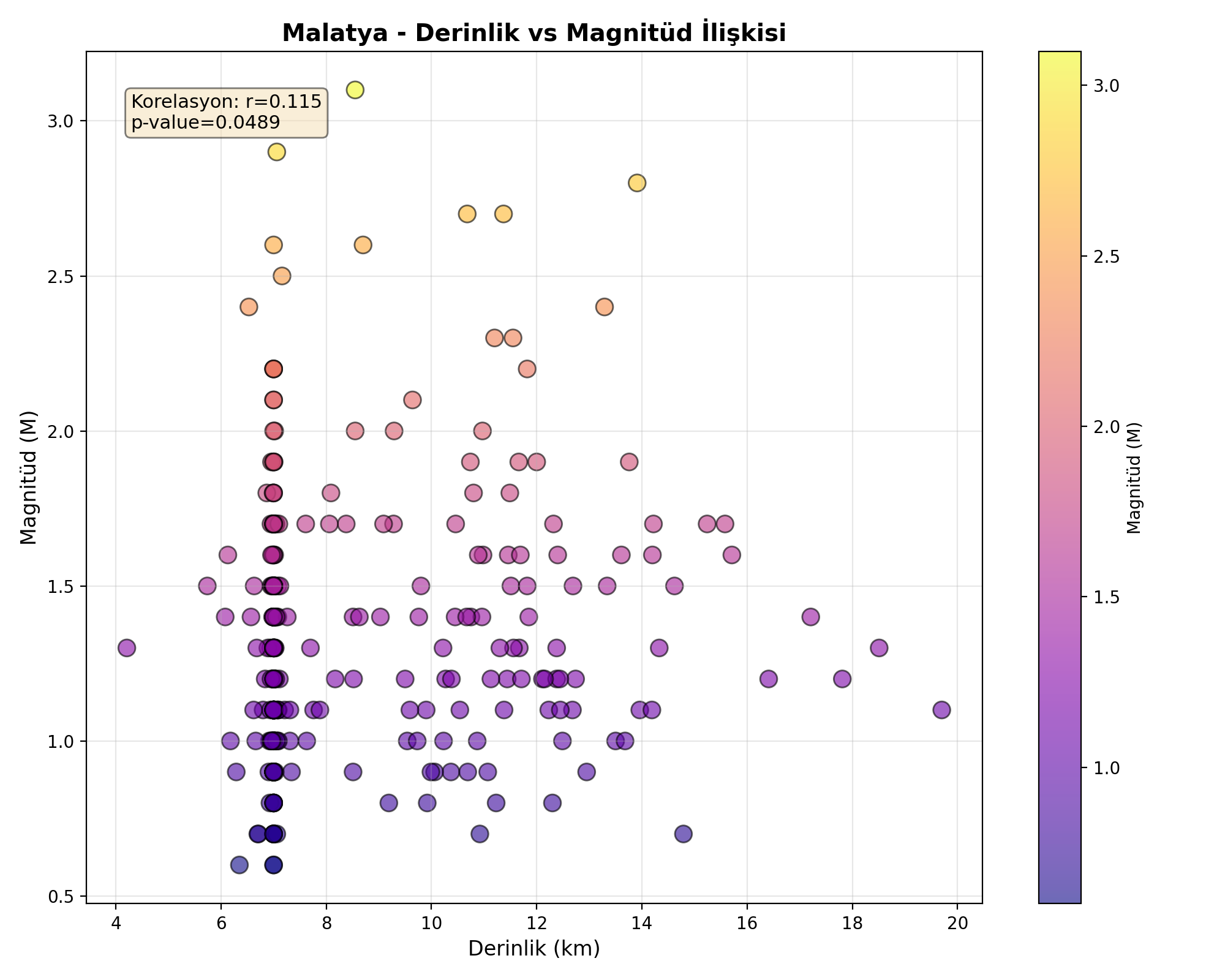 Derinlik-Magnitüd