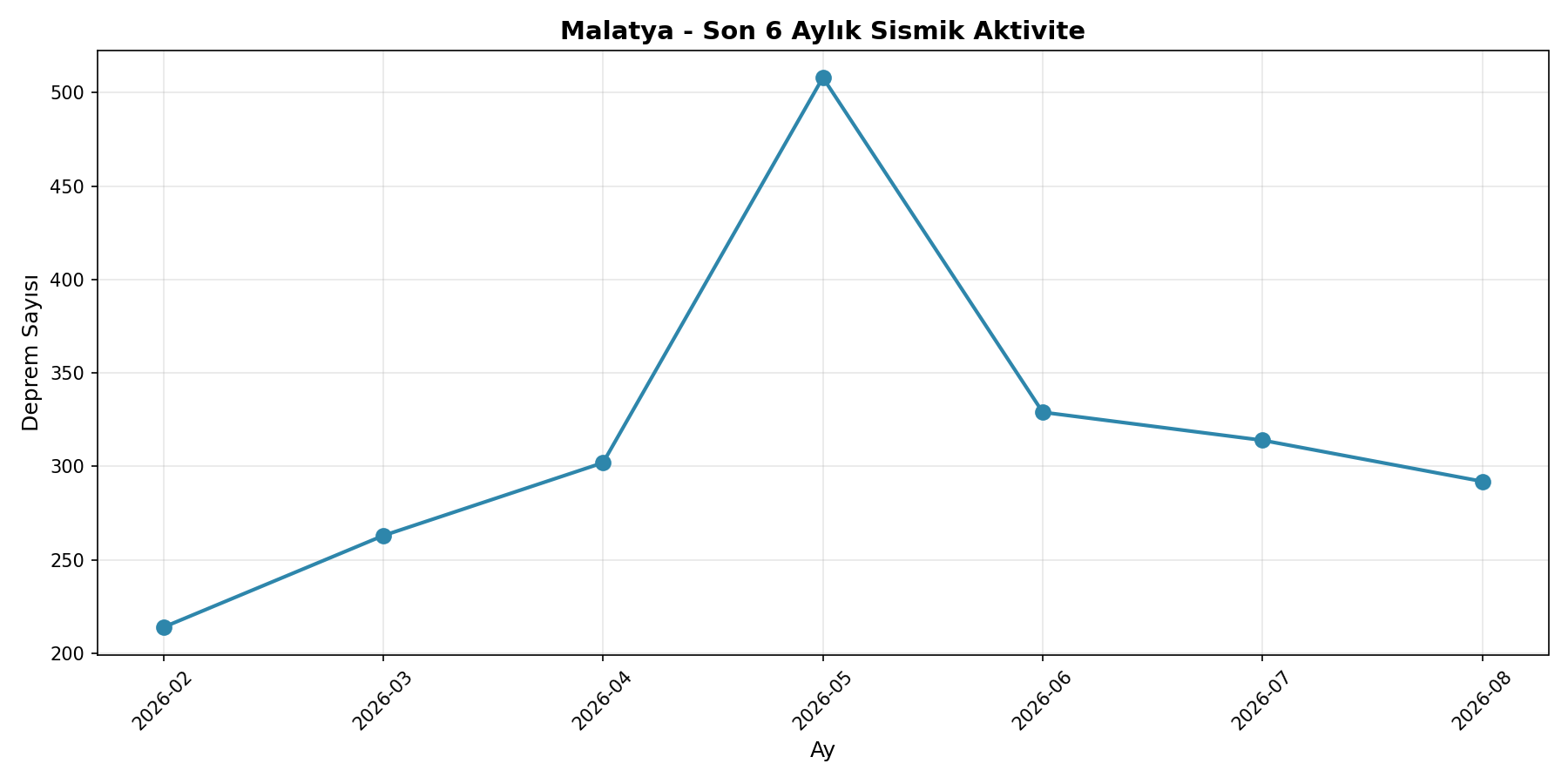 6 Aylık Trend