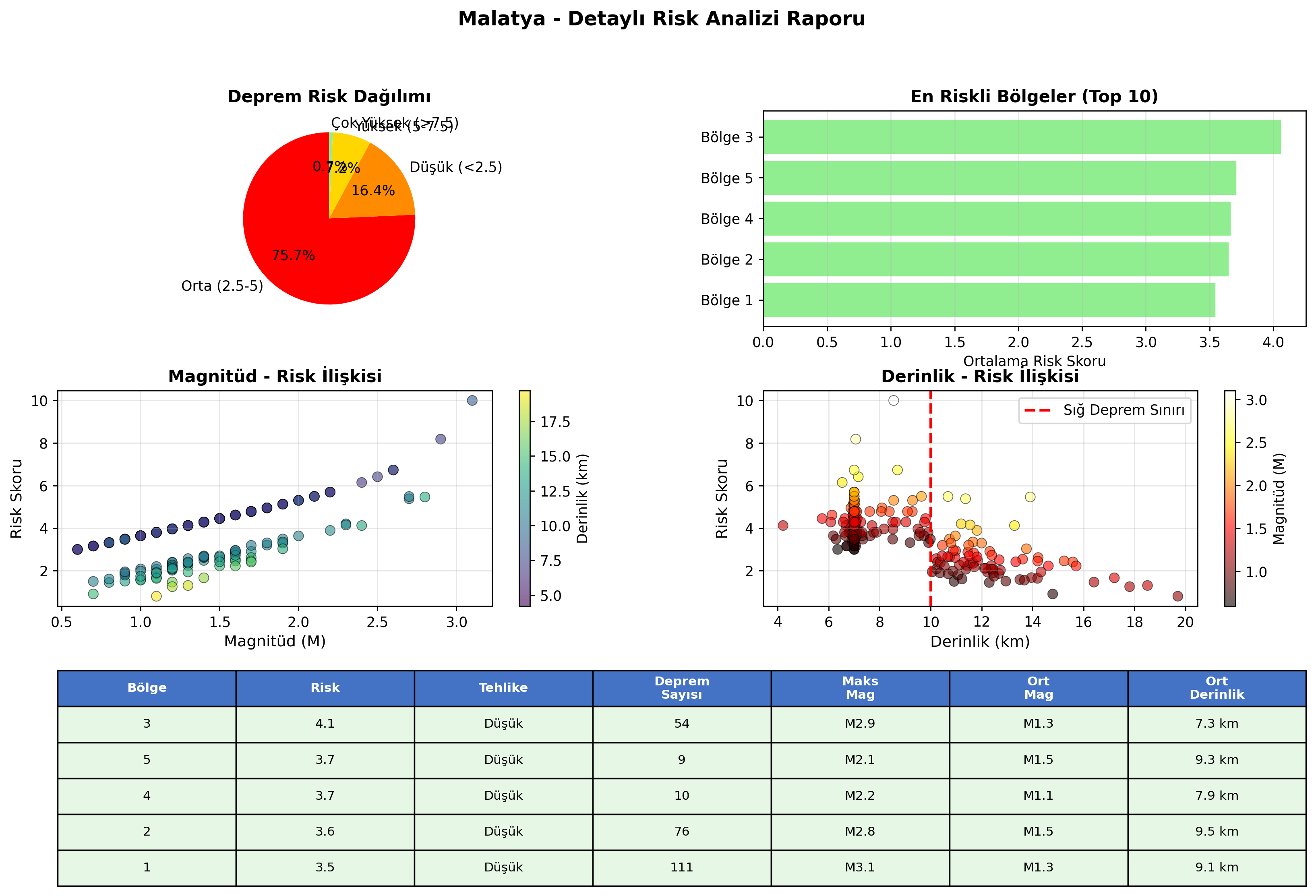 Risk Analiz Detayı