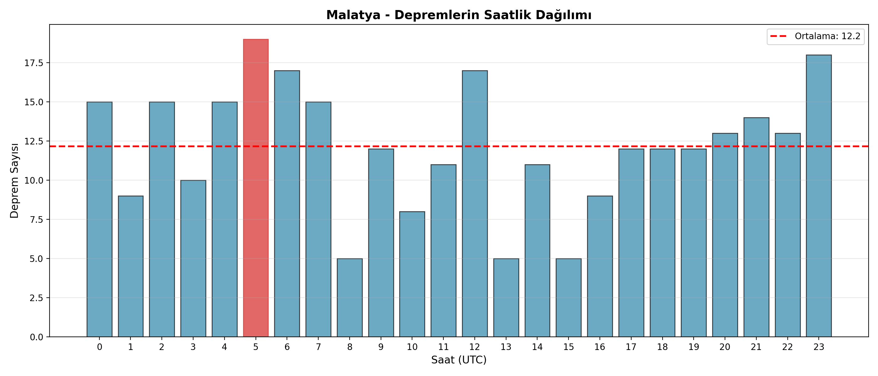 Saatlik Dağılım