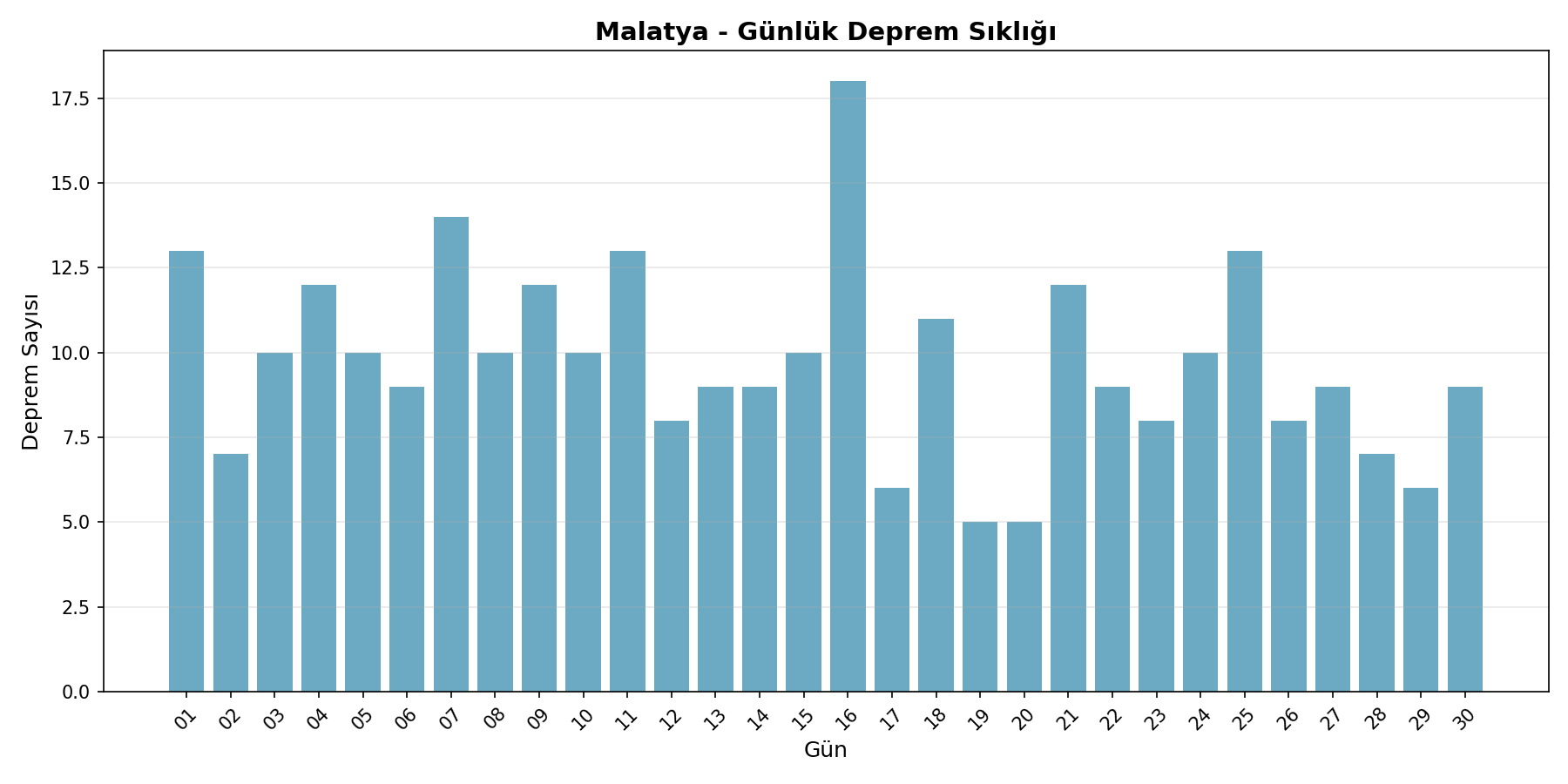 Günlük Sıklık