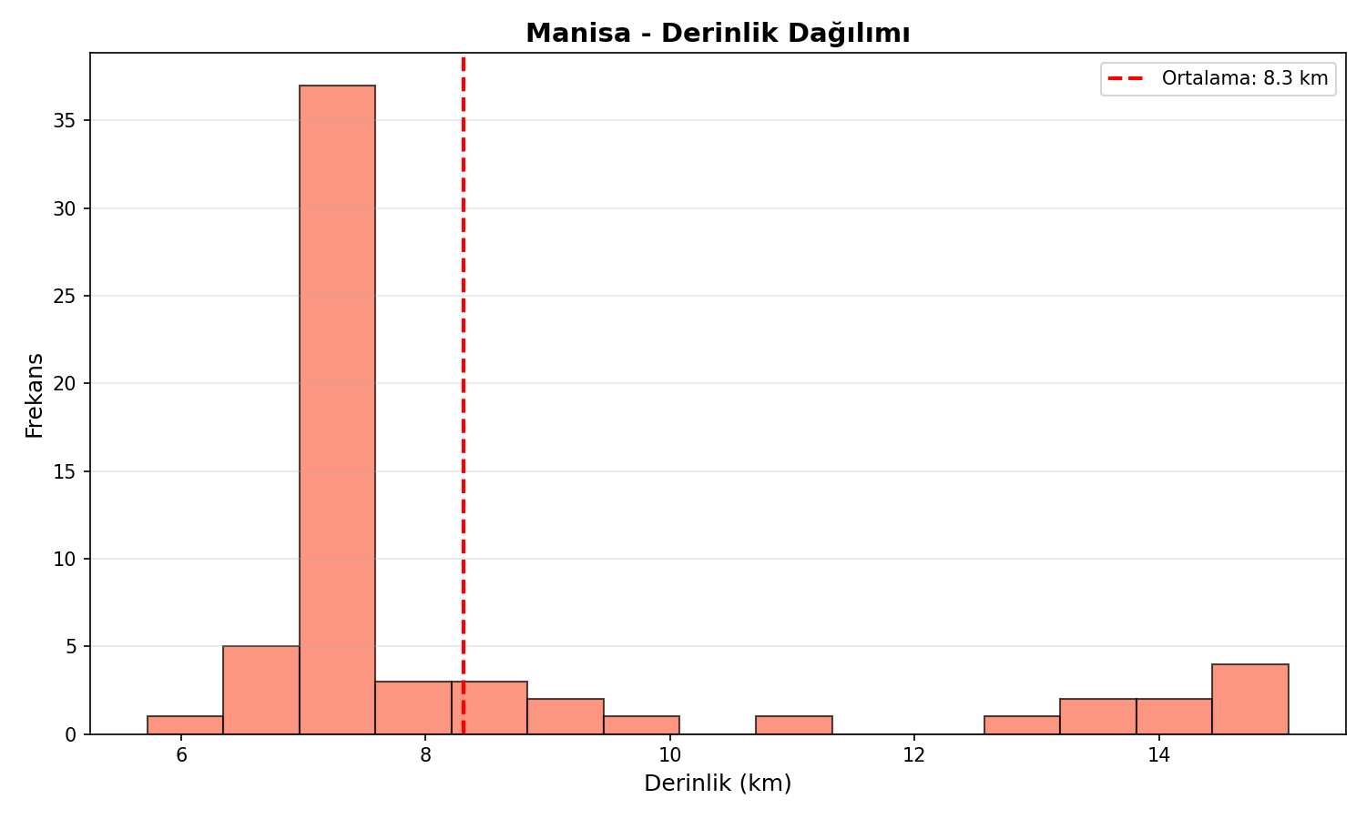 Derinlik Dağılımı