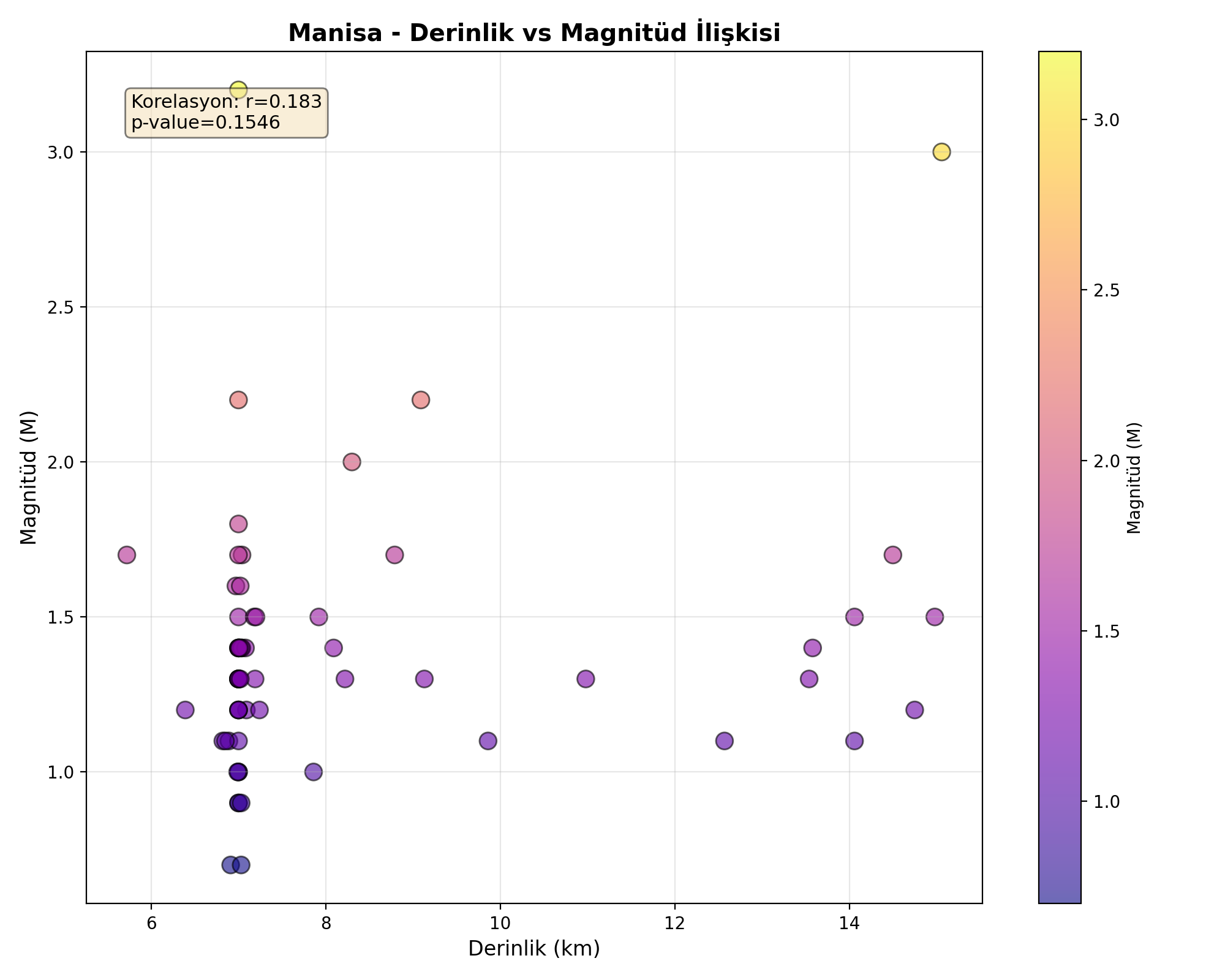 Derinlik-Magnitüd