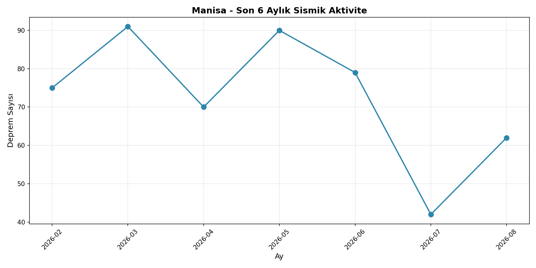 6 Aylık Trend