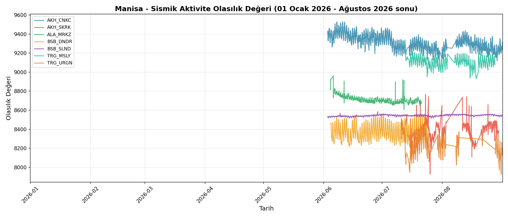 Olasılık Trendi