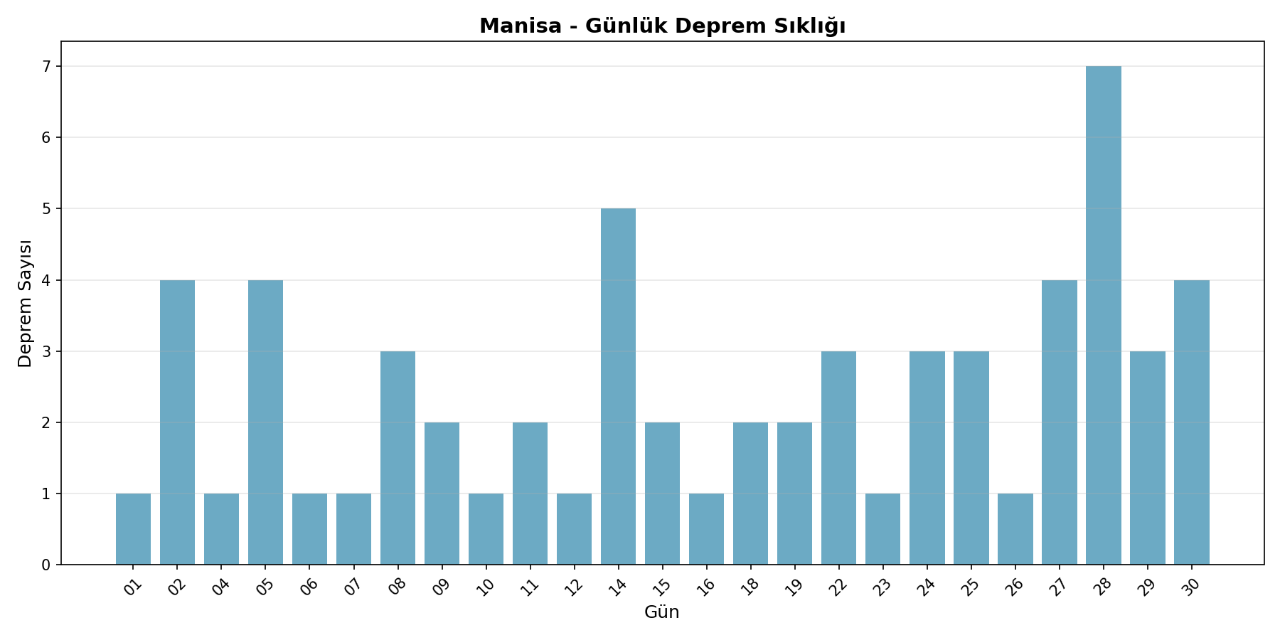 Günlük Sıklık