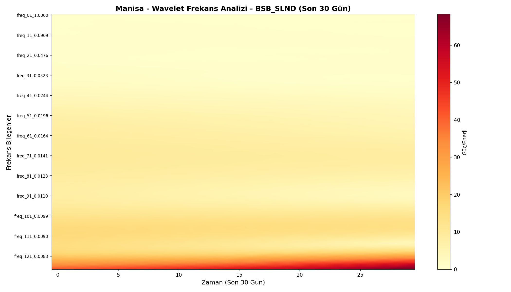 Wavelet Analizi