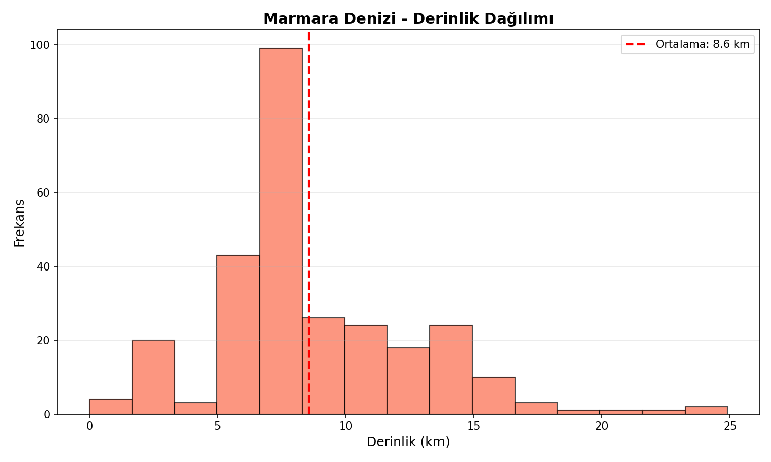 Derinlik Dağılımı