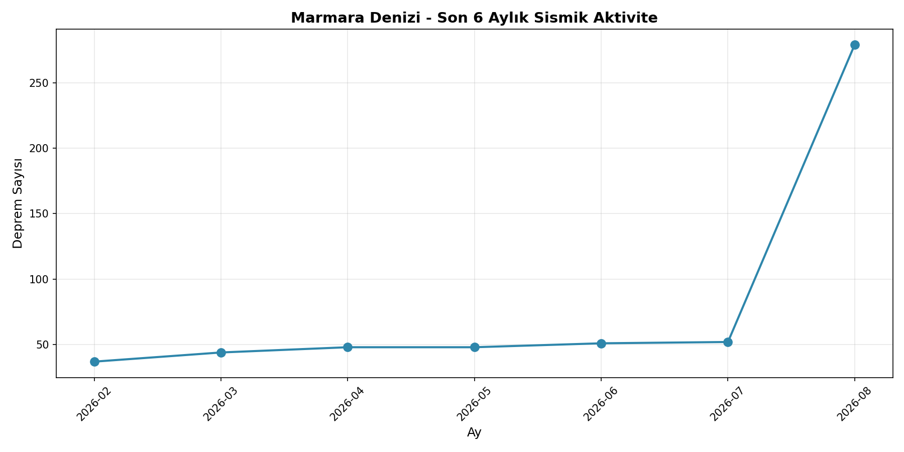 6 Aylık Trend