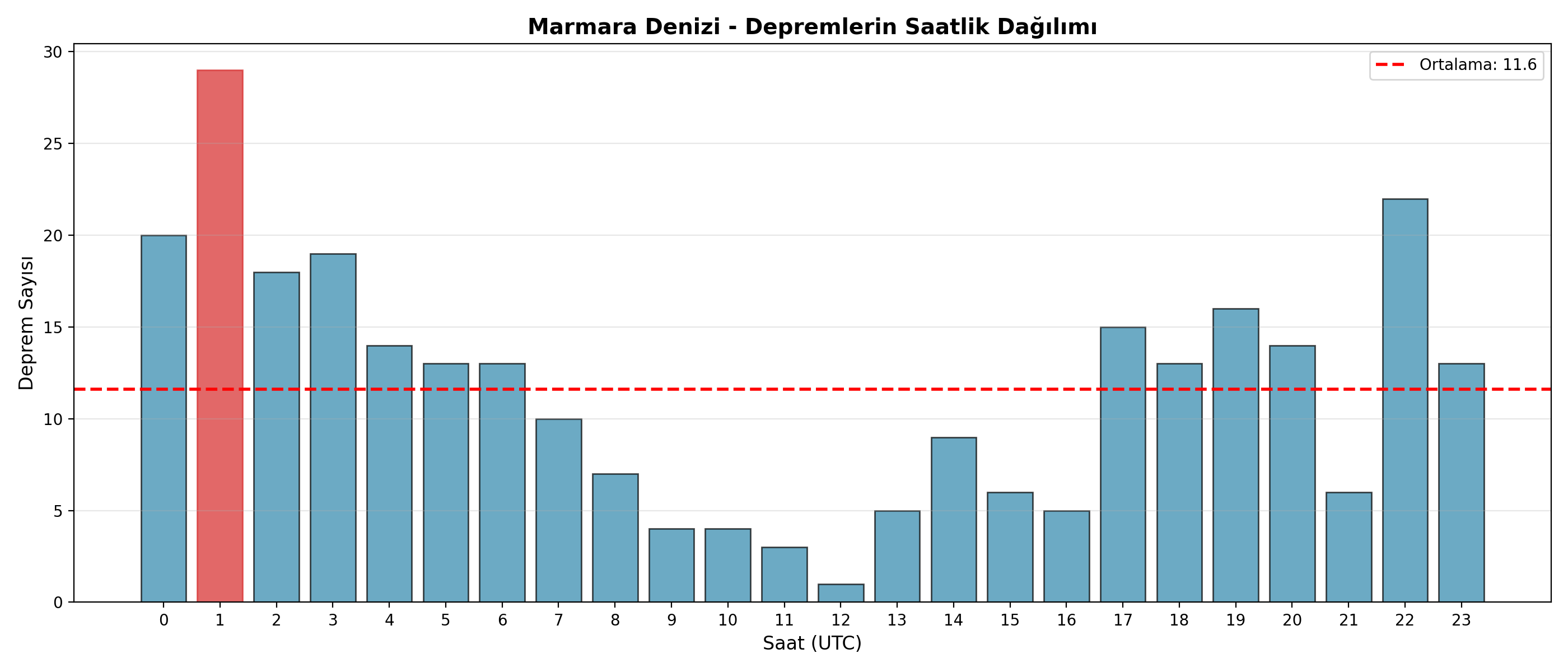 Saatlik Dağılım