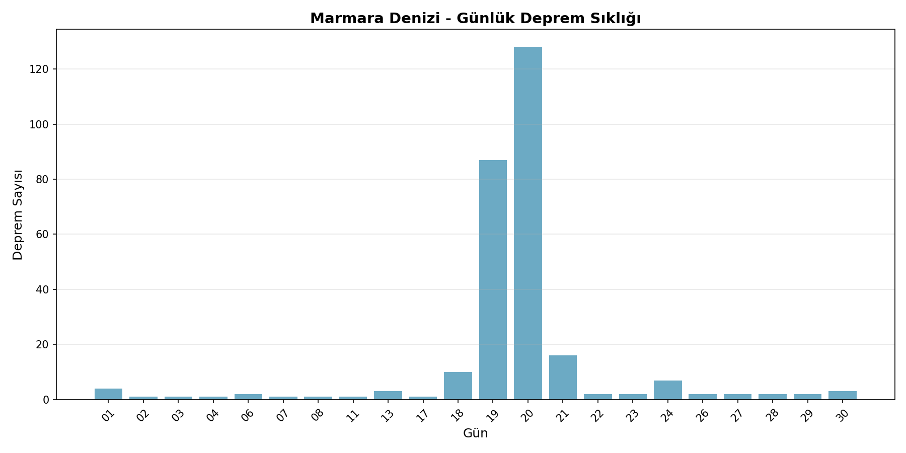 Günlük Sıklık