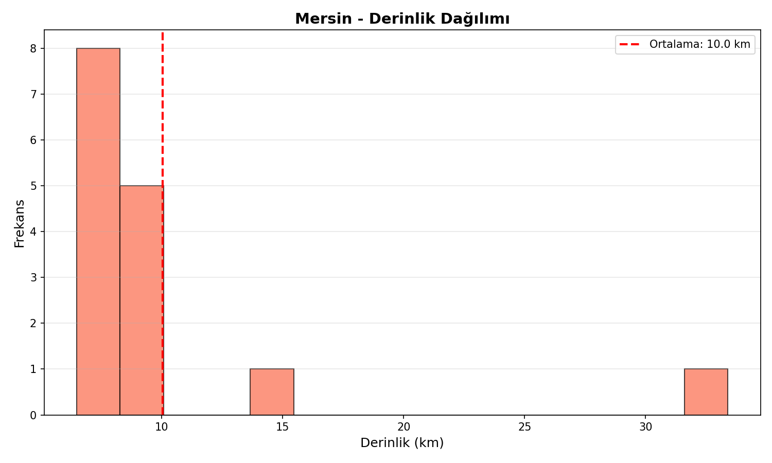 Derinlik Dağılımı