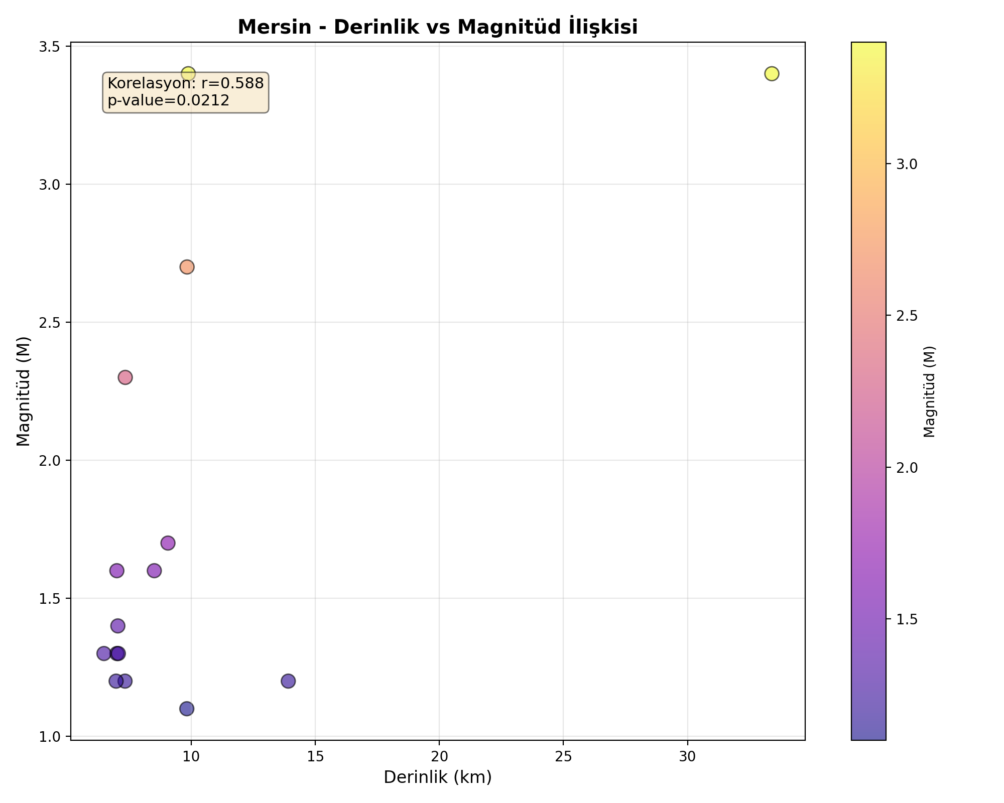 Derinlik-Magnitüd