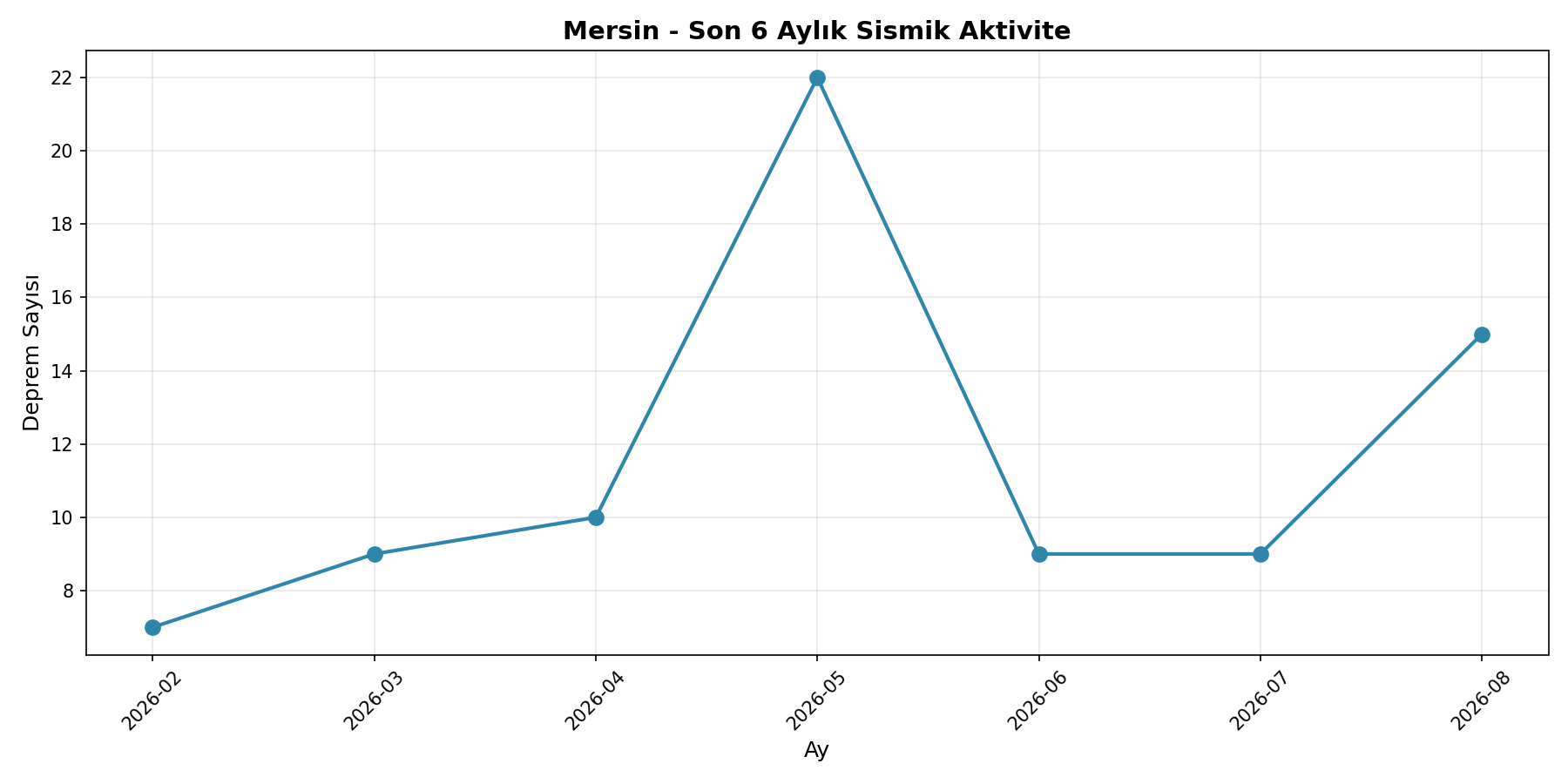 6 Aylık Trend