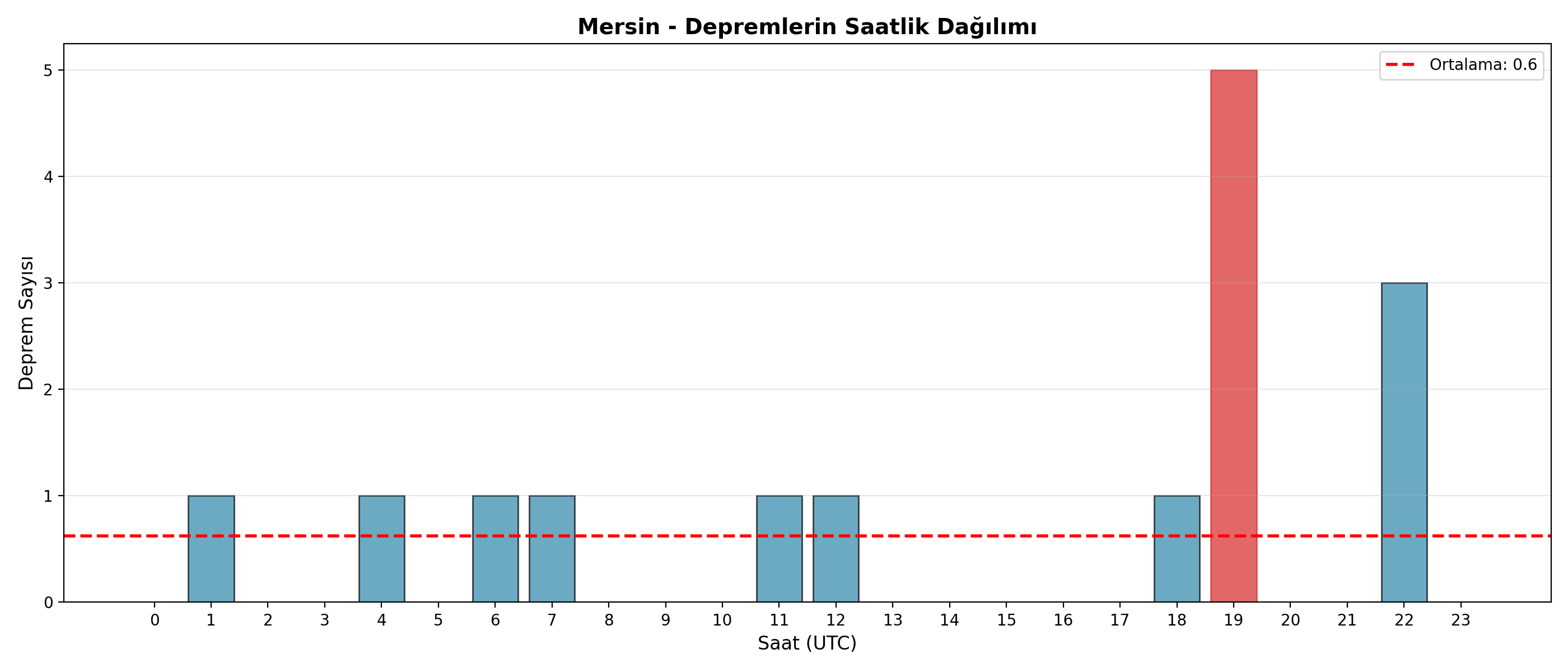 Saatlik Dağılım